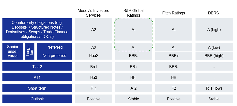 Standaard & Poor’s verhoogt de ratings van Deutsche Bank AG