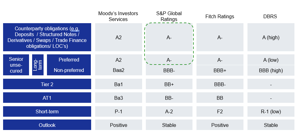 Standard & Poor’s relève les notations de Deutsche Bank AG