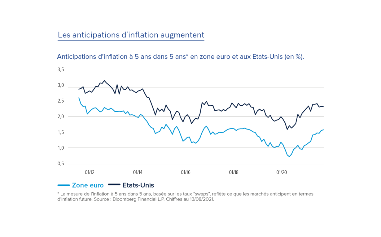 Les anticipations d'inflation augmentent