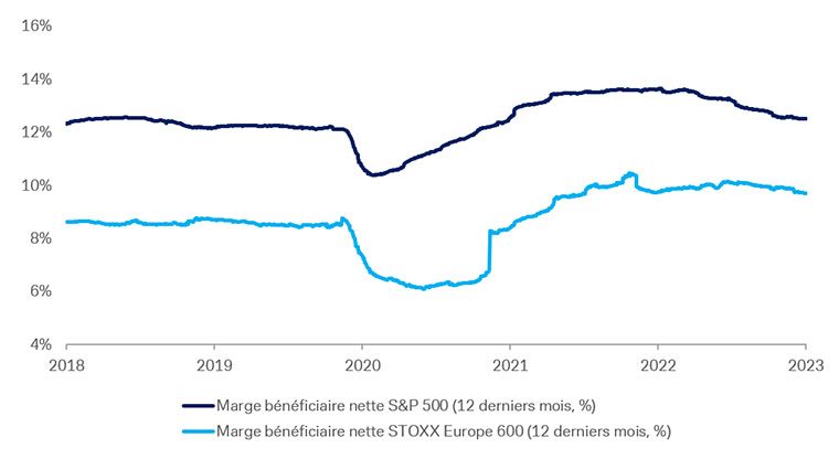 Graphique 1 : Evolution des marges bénéficiaires nettes des indices S&P 500 et STOXX Europe 600