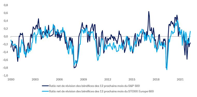 Graphique 2 : Ratios nets de révision des bénéfices des indices S&P 500 et STOXX Europe 600