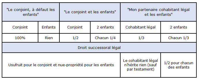 Tableau: Comparaison de différentes clauses bénéficiaires par rapport au droit successoral légal avec un partenaire survivant et deux enfants (sauf si indication contraire) :