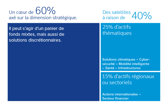 Un portefeuille de croissance