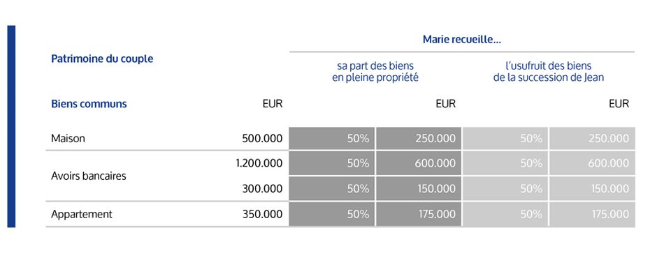 S’ils sont mariés en communauté des biens (tous les biens du couple étant communs par hypothèse)