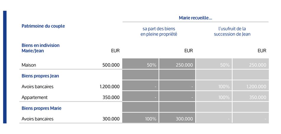 S’ils sont mariés en séparation des biens pure et simple