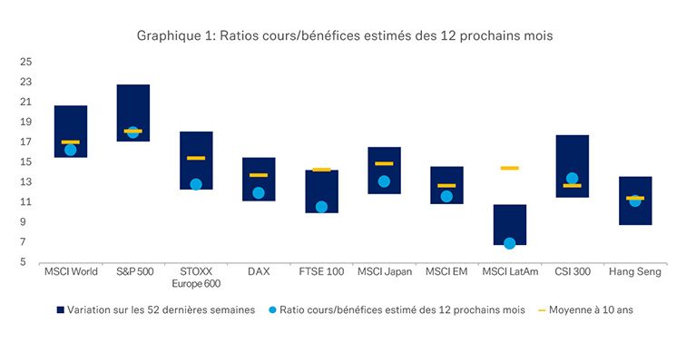 Les valorisations et les bénéfices restent des facteurs de soutien