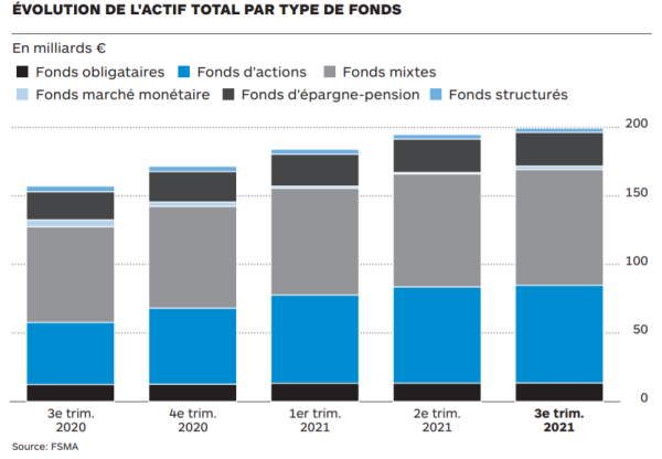 Les fonds belges dépassent 200 milliards d’euros, un record