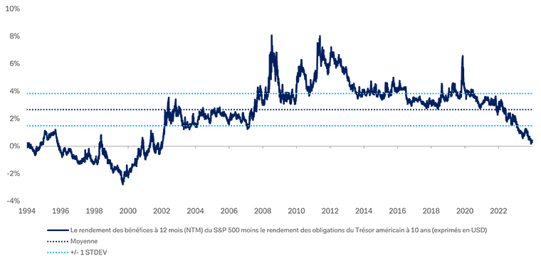 Graphique 1 : Prime de risque des actions – S&P 500 