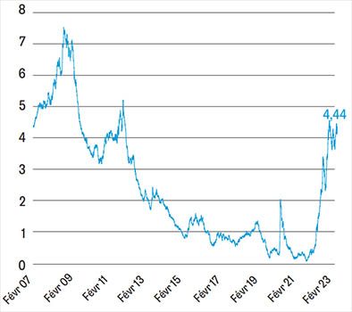 Rendement sur les obligations d'entreprises IG en EUR (%)