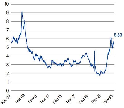 Rendement sur les obligations d'entreprises IG en USD (%)