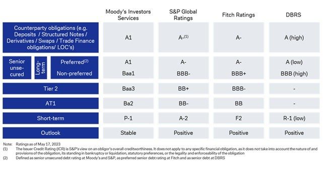 S&P Global Ratings verhoogt de vooruitzichten voor Deutsche Bank van stabiel naar positief