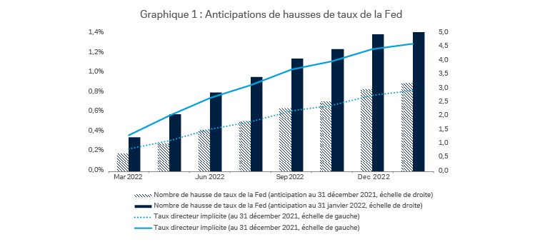 Anticipations de hausses de taux de la Fed