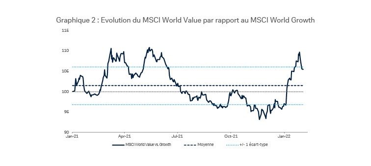 Evaluation du MSCI World Value