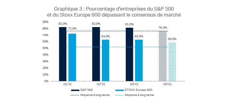 Pourcentage d'entreprises du S&P 500