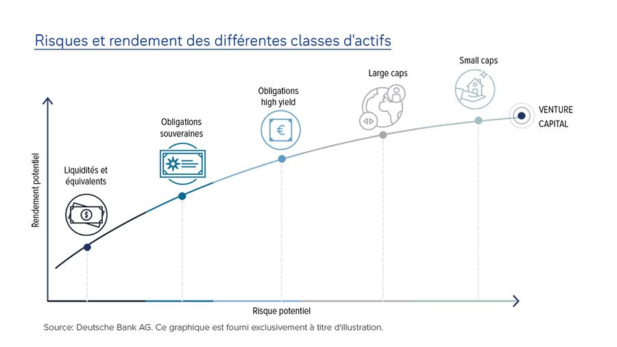 Risques et rendement des différentes classes d'actifs