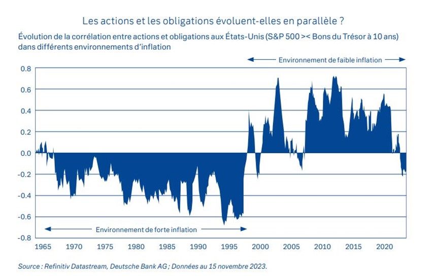 Les actions et les obligations évoluent-elles en parallèle ?