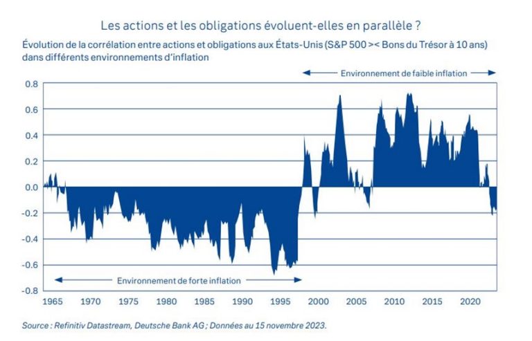 Les actions et les obligations évoluent-elles en parallèle ? Les actions et les obligations évoluent-elles en parallèle ?