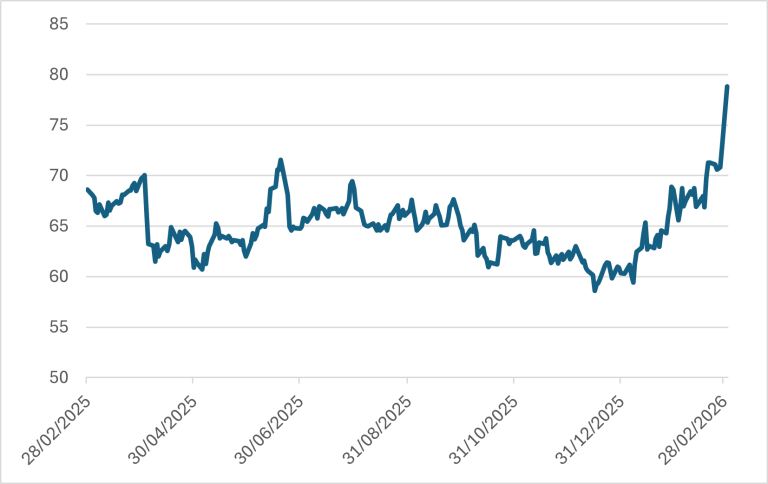 Prix du pétrole Brent