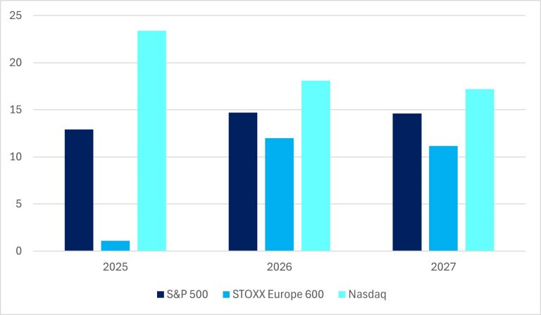 Croissance à deux chiffres des bénéfices des entreprises en 2026-2027 (%)