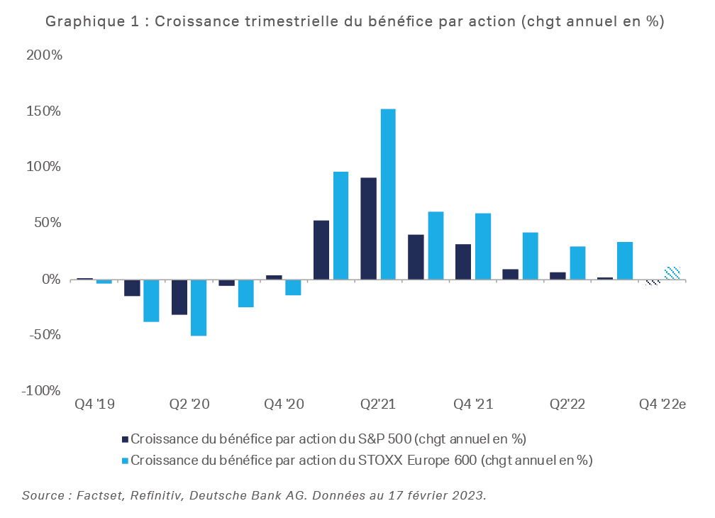 Croissance trimestrielle du bénéfice par action