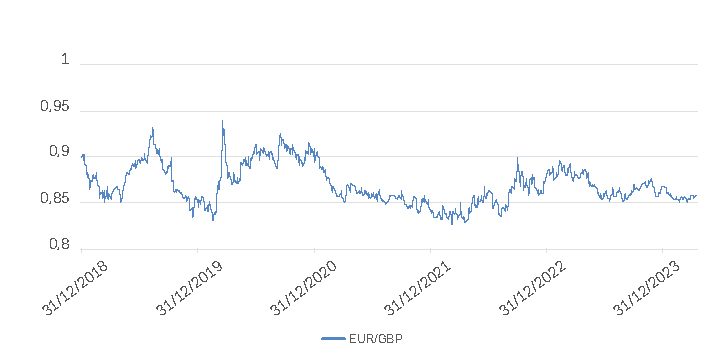 Devise GBP