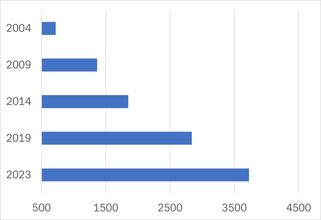 5e économie mondiale en termes de PIB