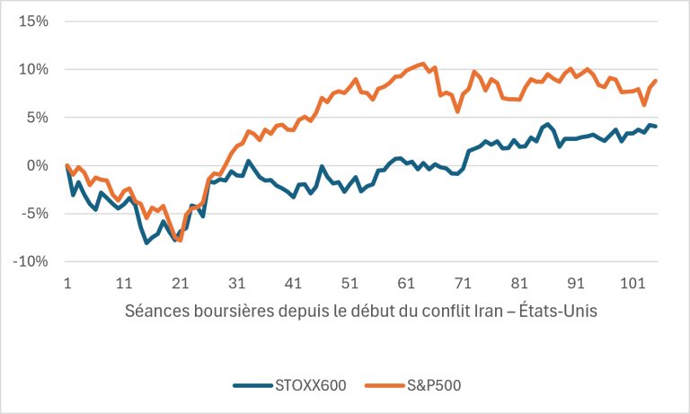 La reprise des marchés d’actions européens reste en retrait par rapport aux États-Unis