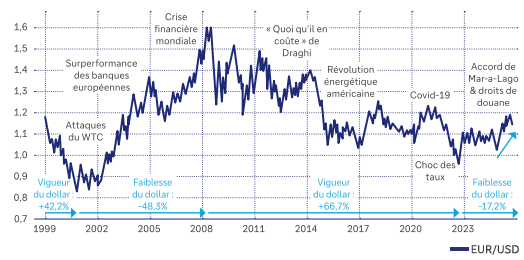 EUR/USD : retour à la case départ après de fortes fluctuations