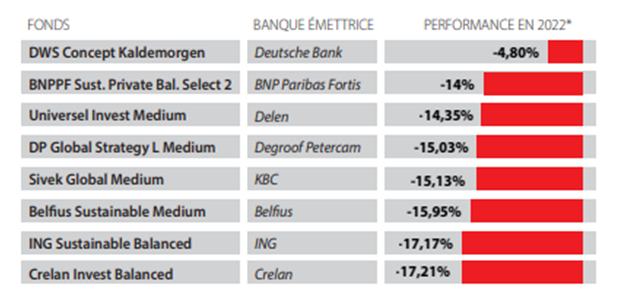 Fonds patrimoniaux : performances en 2022