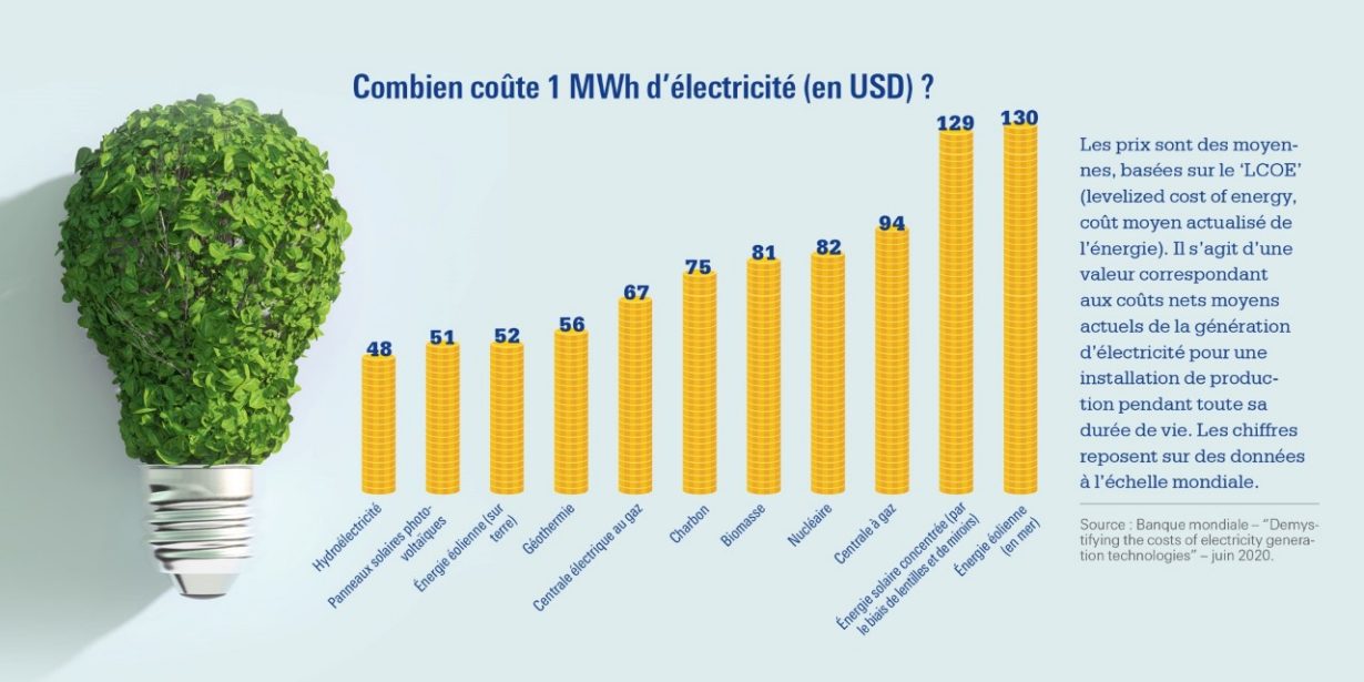 Combien coûte 1 MWh d’électricité (en USD) ?