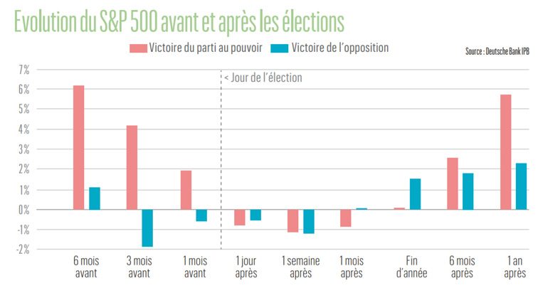 graphe-evolution-sp500-avant-apres-elections