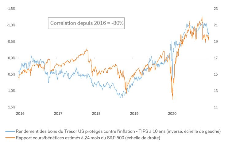 Le dollar peut jouer un rôle