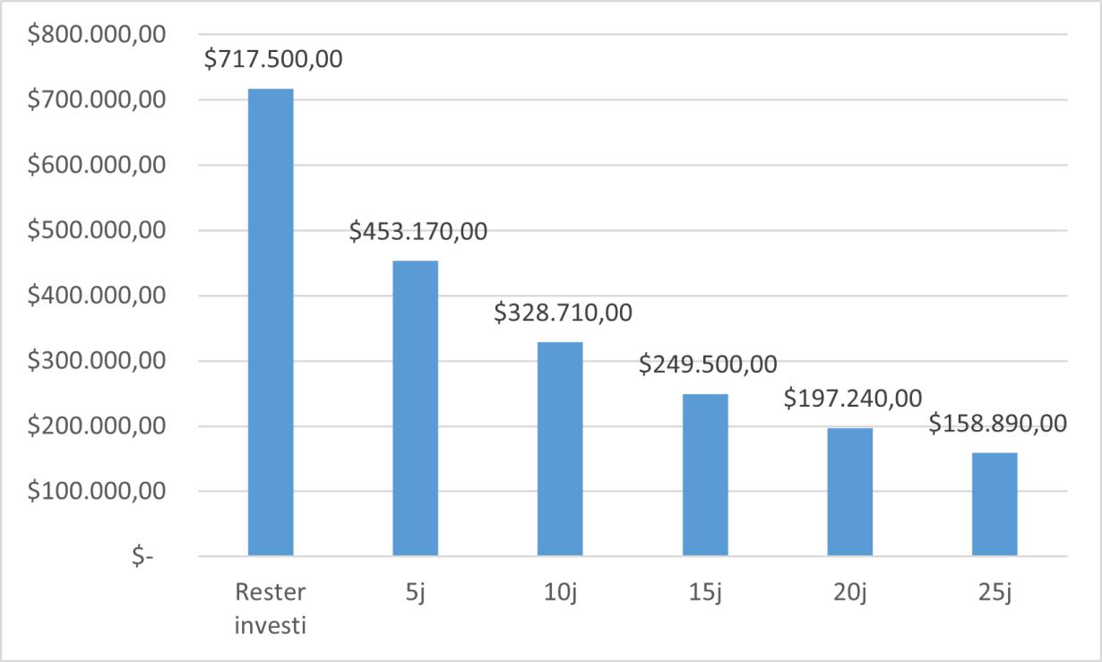 Graphique : Rester investi : quel est l'impact si vous manquez les meilleurs X jours