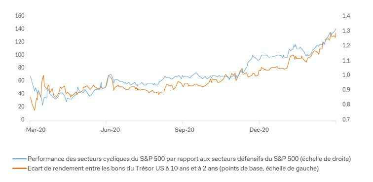 Les secteurs cycliques performent mieux que les valeurs défensives