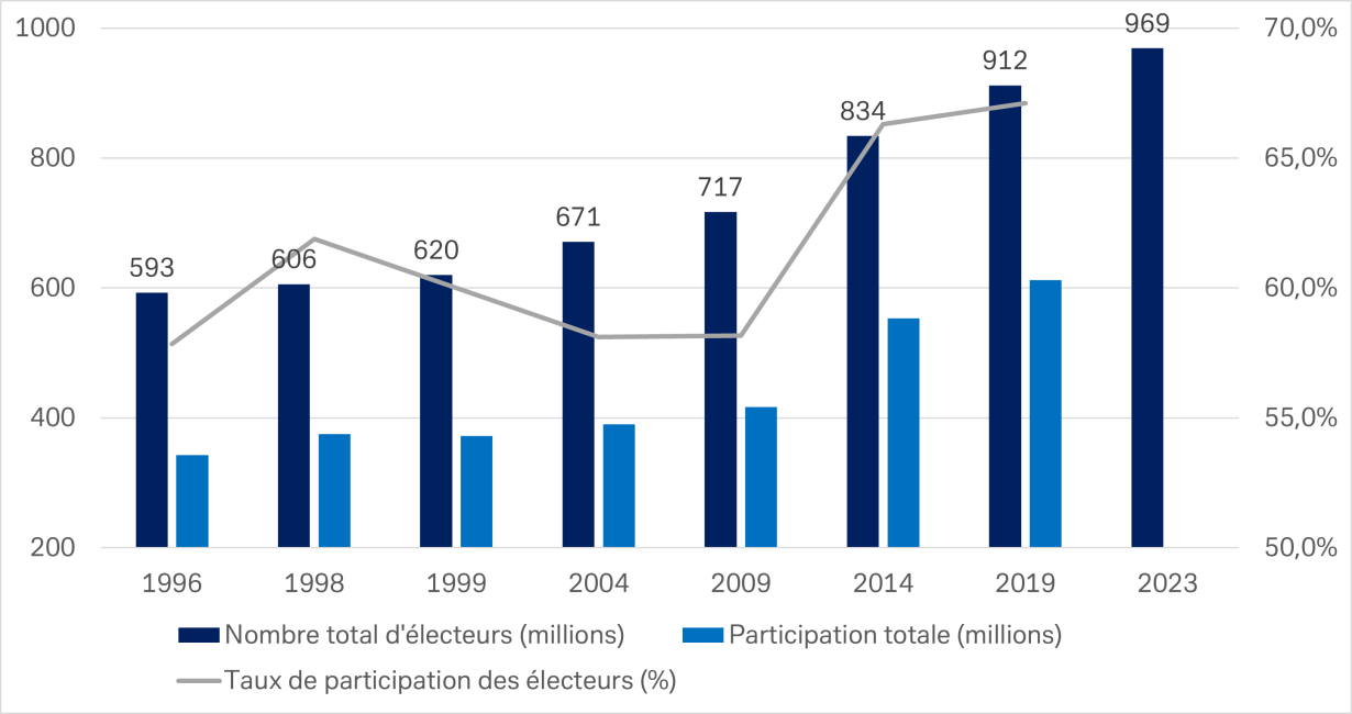 Hausse de la participation électorale dans la plus grande démocratie du monde