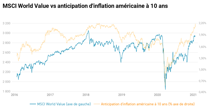 MSCI World Value vs anticipation d'inflation américaine à 10 ans MSCI World Value vs anticipation d'inflation américaine à 10 ans
