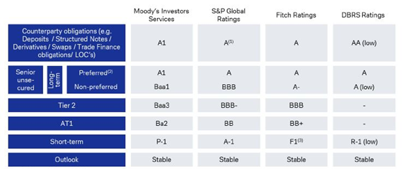 Vue d'ensemble des notations de Deutsche Bank