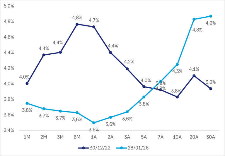 Graphique des courbes des taux américaine