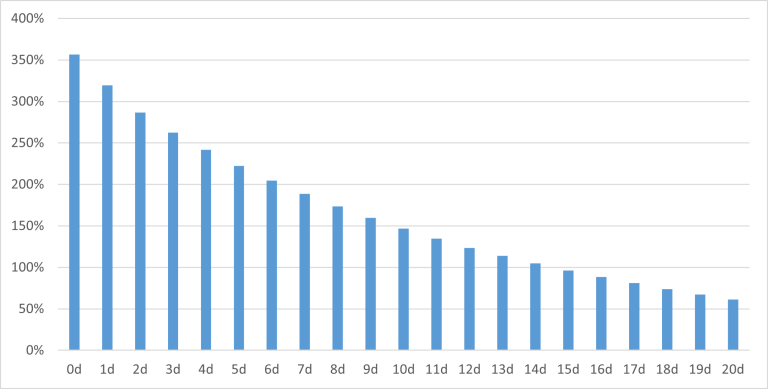 Rendement total du MSCI World du 29/12/2000 au 31/12/2025