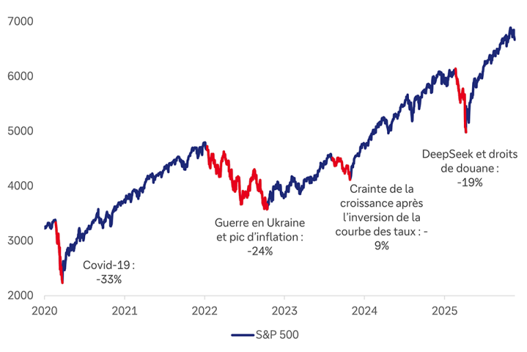 Évolution du S&P 500