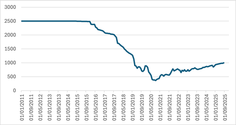 Production pétrolière du Venezuela (en milliers de barils par jour)