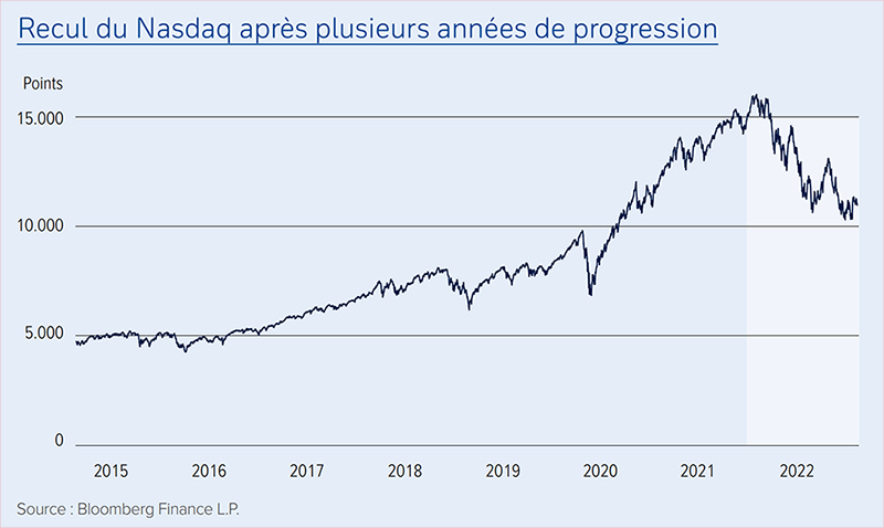 Recul du Nasdaq après plusieurs années de progression