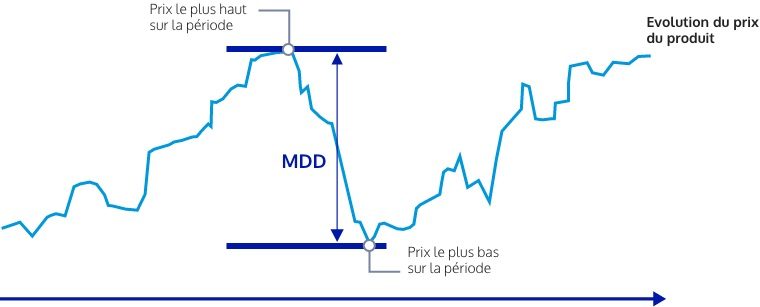 Comment mesure-t-on le risque de votre portefeuille ?