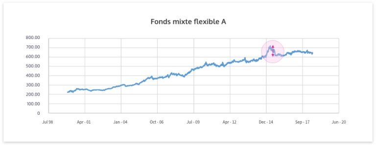 Comment est calculé précisément le risque pour chaque type de produit ?
