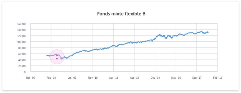 Comment est calculé précisément le risque pour chaque type de produit ?