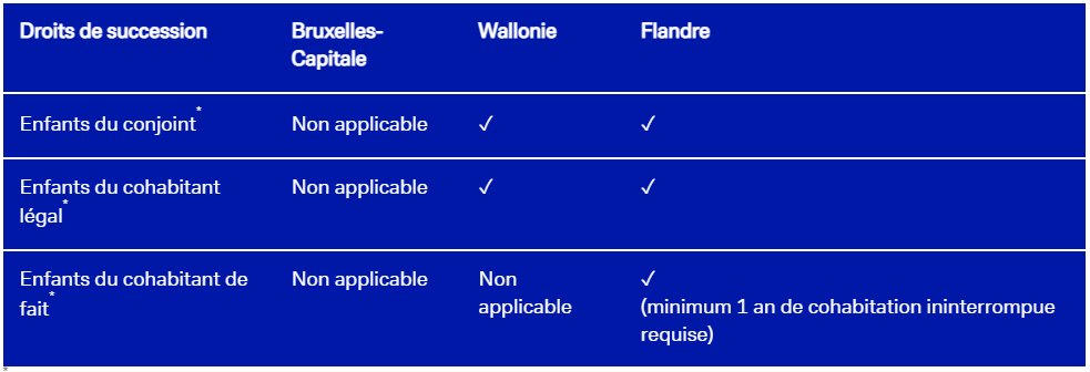 Règles d'assimilation par régions - donation