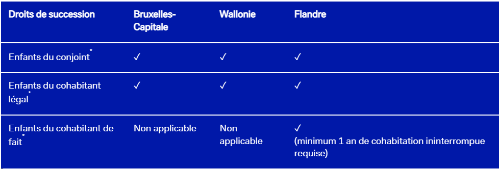 Règles d'assimilation par régions - testament