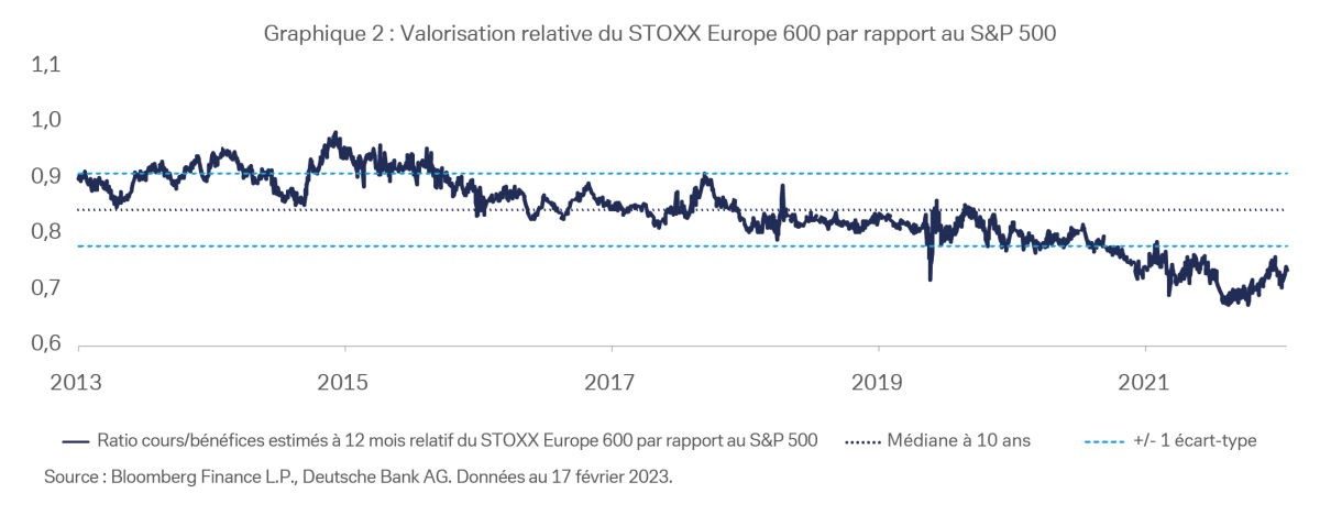 Valorisation relative du STOXX Europe 600 par rapport au S&P 500