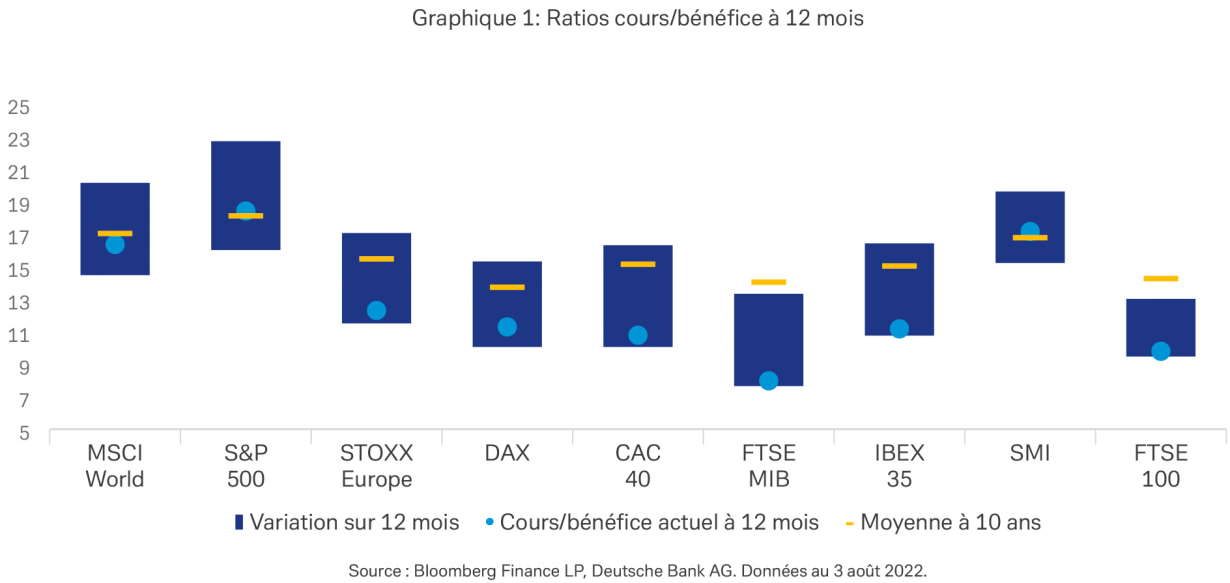 Ratios cours/bénéfices sur 12 mois