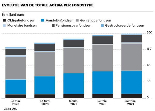 Belgische fondsen overschrijden 200 miljard euro, een record.